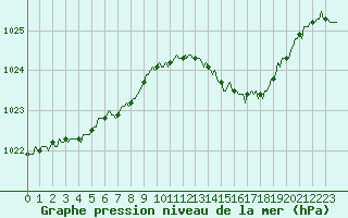 Courbe de la pression atmosphrique pour Saint-Philbert-sur-Risle (Le Rossignol) (27)