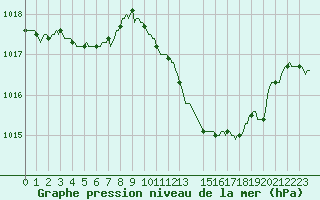 Courbe de la pression atmosphrique pour Saint-Philbert-de-Grand-Lieu (44)