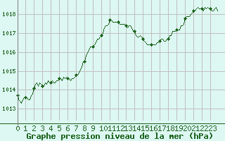 Courbe de la pression atmosphrique pour Luc-sur-Orbieu (11)