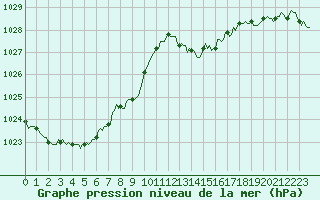 Courbe de la pression atmosphrique pour Frontenac (33)