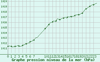 Courbe de la pression atmosphrique pour Floriffoux (Be)