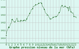 Courbe de la pression atmosphrique pour Clermont-l