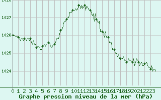 Courbe de la pression atmosphrique pour Lasfaillades (81)