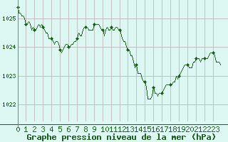 Courbe de la pression atmosphrique pour Mazres Le Massuet (09)