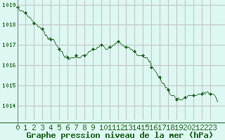 Courbe de la pression atmosphrique pour Saint-Brevin (44)