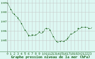 Courbe de la pression atmosphrique pour Boulc (26)