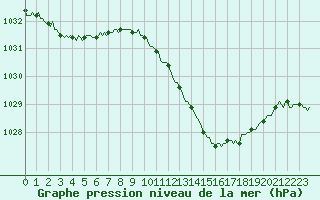 Courbe de la pression atmosphrique pour Pertuis - Le Farigoulier (84)