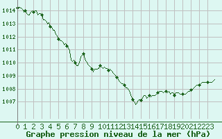 Courbe de la pression atmosphrique pour Castellbell i el Vilar (Esp)