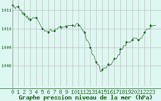 Courbe de la pression atmosphrique pour Douelle (46)