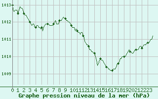 Courbe de la pression atmosphrique pour Ringendorf (67)