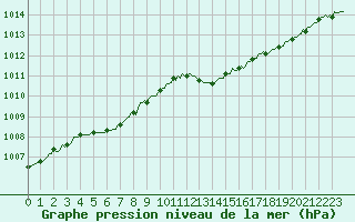 Courbe de la pression atmosphrique pour Charleville-Mzires / Mohon (08)