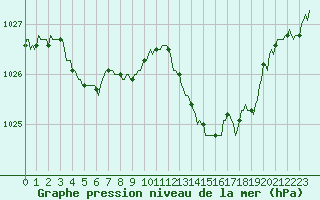 Courbe de la pression atmosphrique pour Sallanches (74)