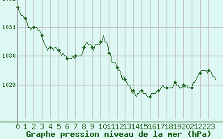 Courbe de la pression atmosphrique pour Breuillet (17)