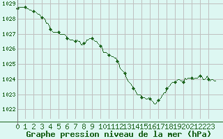 Courbe de la pression atmosphrique pour Lans-en-Vercors (38)