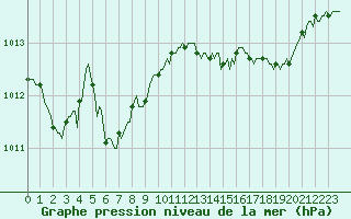 Courbe de la pression atmosphrique pour Renwez (08)