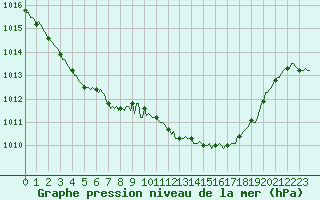 Courbe de la pression atmosphrique pour Ristolas (05)