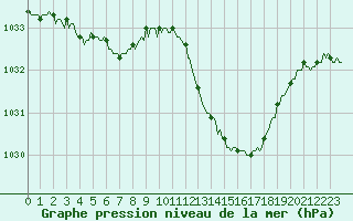 Courbe de la pression atmosphrique pour Mirepoix (09)