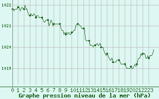 Courbe de la pression atmosphrique pour Engins (38)