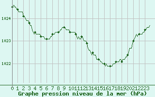 Courbe de la pression atmosphrique pour Herhet (Be)