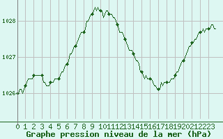 Courbe de la pression atmosphrique pour Saint-Germain-le-Guillaume (53)