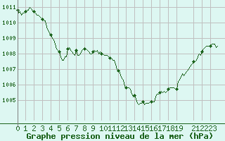 Courbe de la pression atmosphrique pour Sanary-sur-Mer (83)