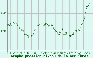 Courbe de la pression atmosphrique pour Bannalec (29)