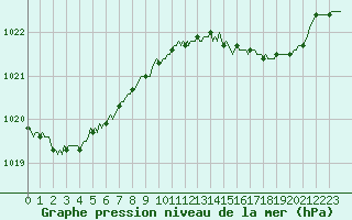 Courbe de la pression atmosphrique pour Haegen (67)