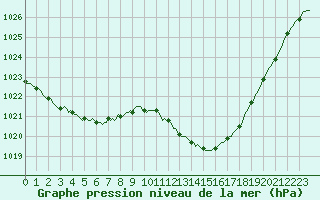 Courbe de la pression atmosphrique pour Lhospitalet (46)