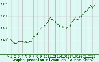 Courbe de la pression atmosphrique pour Neuville-de-Poitou (86)