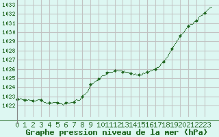 Courbe de la pression atmosphrique pour Sisteron (04)