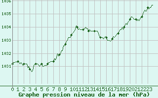 Courbe de la pression atmosphrique pour Monts-sur-Guesnes (86)