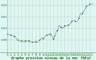 Courbe de la pression atmosphrique pour Woluwe-Saint-Pierre (Be)