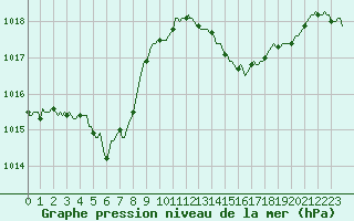 Courbe de la pression atmosphrique pour Saint-Jean-de-Vedas (34)