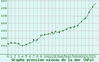 Courbe de la pression atmosphrique pour Montroy (17)