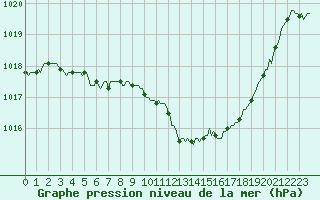 Courbe de la pression atmosphrique pour Estoher (66)