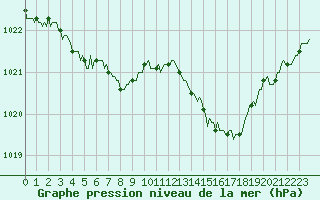 Courbe de la pression atmosphrique pour Brion (38)