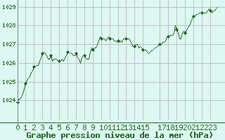 Courbe de la pression atmosphrique pour Beerse (Be)