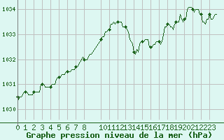 Courbe de la pression atmosphrique pour Horrues (Be)