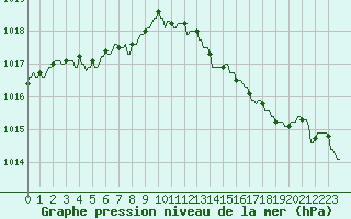 Courbe de la pression atmosphrique pour Montferrat (38)