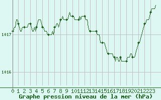Courbe de la pression atmosphrique pour Saclas (91)