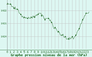 Courbe de la pression atmosphrique pour Montrodat (48)