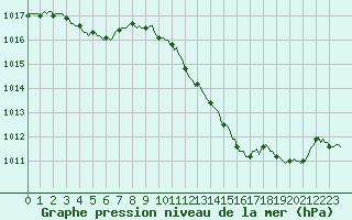 Courbe de la pression atmosphrique pour Aniane (34)