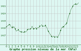 Courbe de la pression atmosphrique pour Orlu - Les Ioules (09)