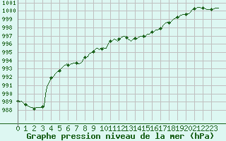 Courbe de la pression atmosphrique pour Chne-Lglise (Be)