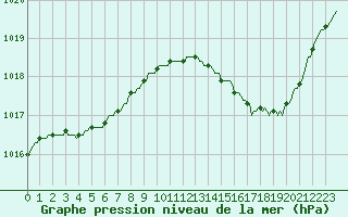 Courbe de la pression atmosphrique pour Hd-Bazouges (35)