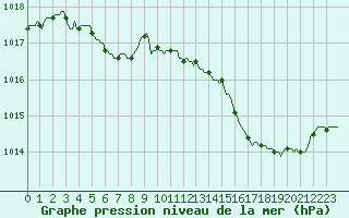 Courbe de la pression atmosphrique pour Gurande (44)