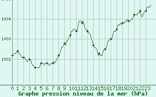 Courbe de la pression atmosphrique pour Nonaville (16)