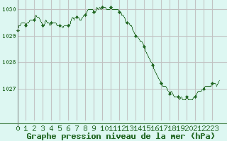 Courbe de la pression atmosphrique pour Verngues - Hameau de Cazan (13)