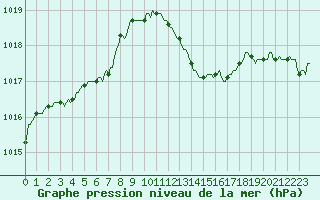 Courbe de la pression atmosphrique pour Priay (01)
