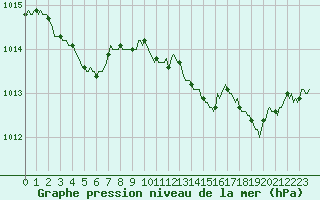 Courbe de la pression atmosphrique pour Puissalicon (34)